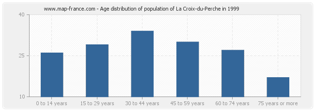 Age distribution of population of La Croix-du-Perche in 1999